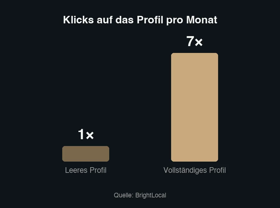 Vergleichsgrafik: vollständiges Google Unternehmensprofil gegenüber leerem Profil, siebenmal mehr Klicks und mehr Besuche vor Ort