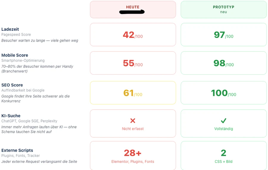 Website-Vergleich: HEUTE vs. PROTOTYP, Ladezeit, Mobile Score, SEO Score, KI-Suche
